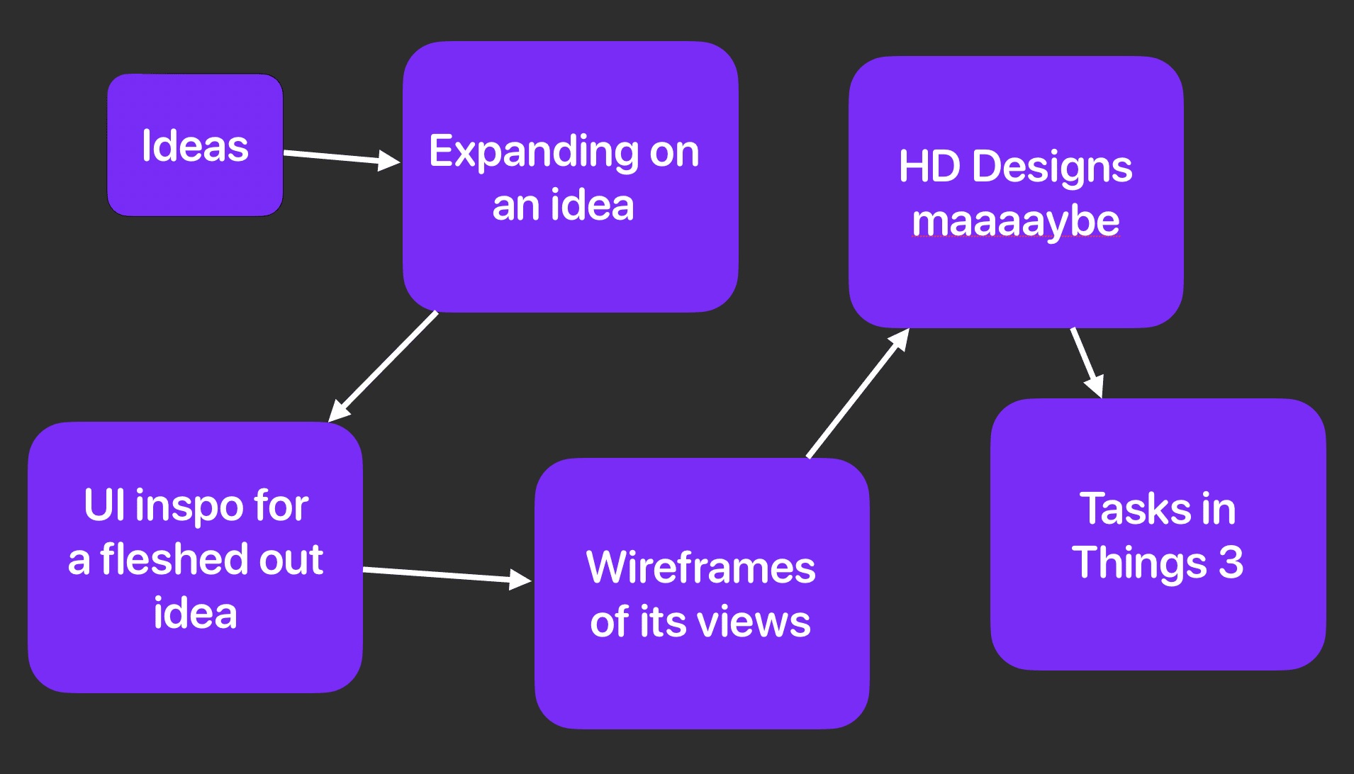 Mind map of indie project management tasks.